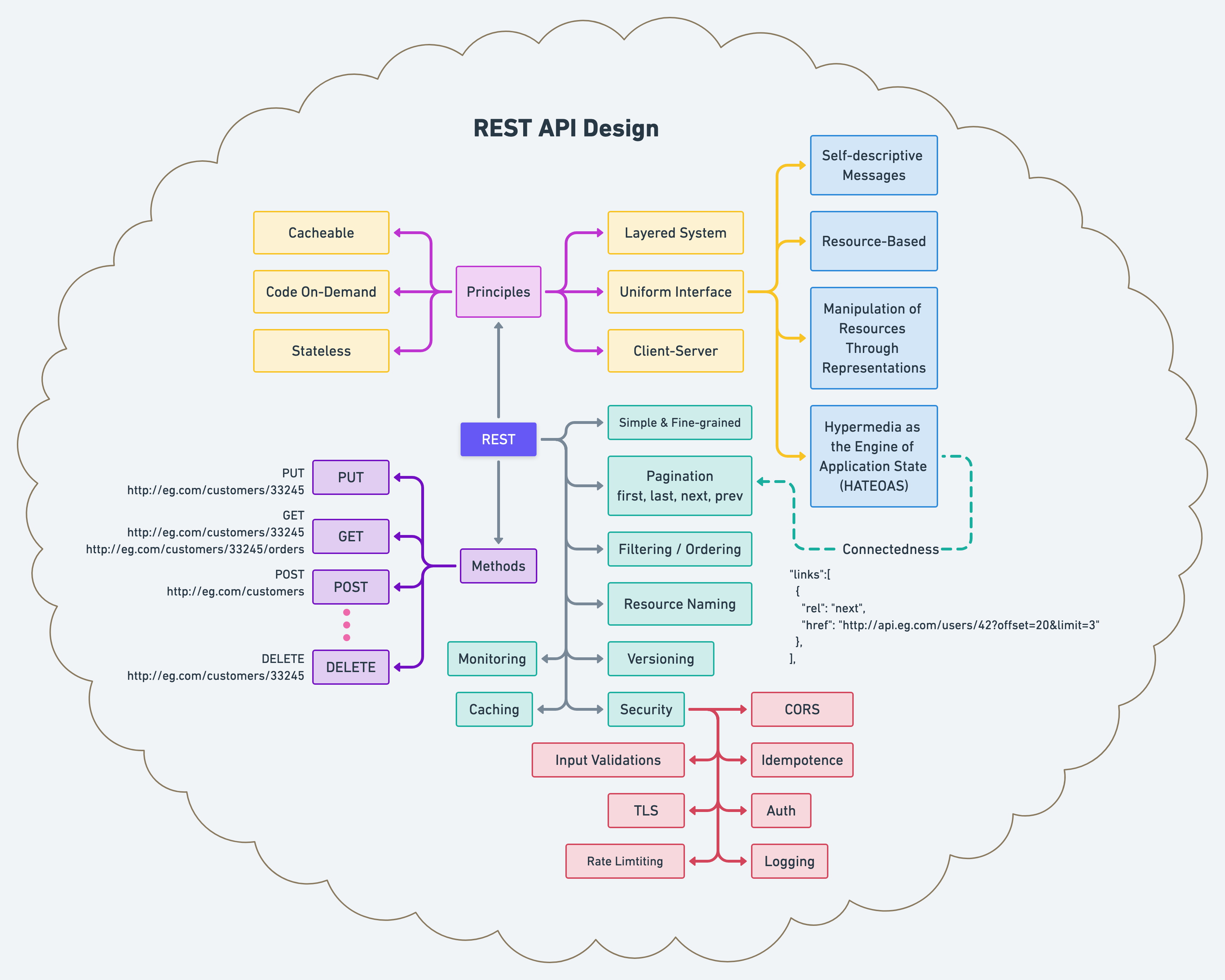 Rest Api Design